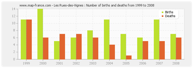 Les Rues-des-Vignes : Number of births and deaths from 1999 to 2008